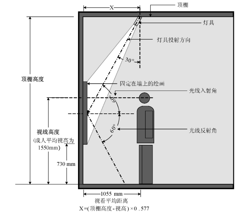 中小幅尺寸的垂直平面展陳品照明燈具安裝位置示意圖。增加或減少公式中的x值, 可減少畫框陰影對(duì)圖面的影響